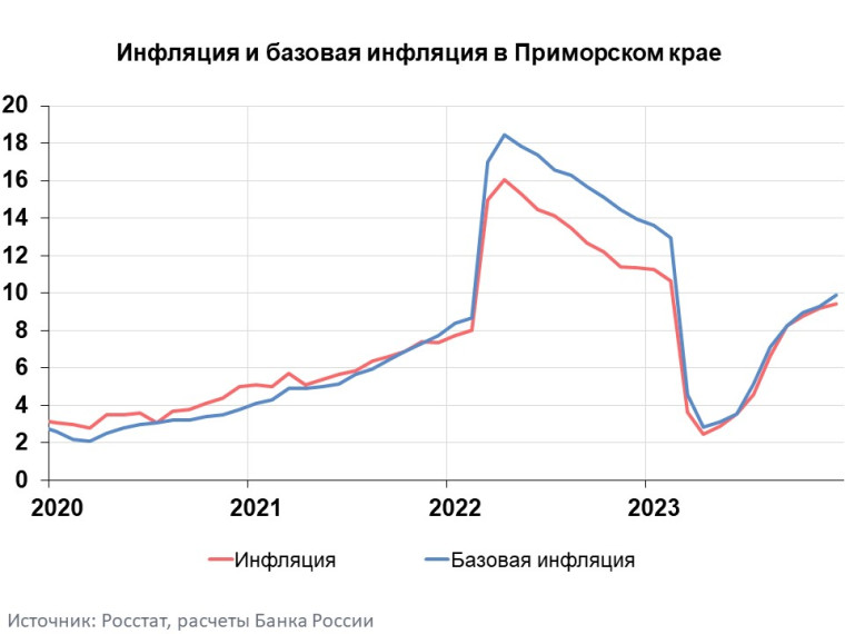 Информационно-аналитический комментарий об инфляции в Приморском крае в декабре 2023 года.